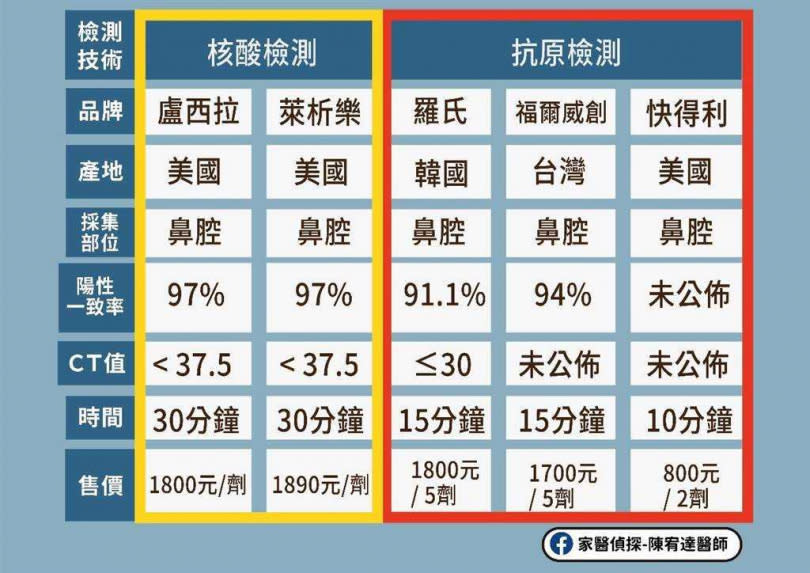 居家快篩試劑可分核酸檢測和抗原檢測，民眾可依自身需求挑選。（圖／陳宥達醫師提供）