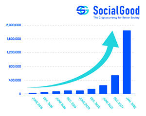 The SocialGood userbase is growing exponentially, increasing by over 5x in three months to total over 1.85 million users at the end of January 2022.