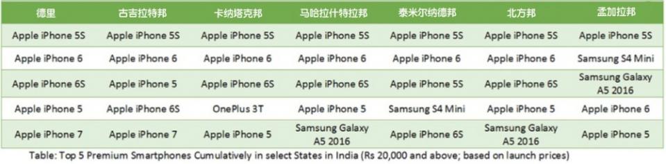 iPhone5s降價SE印度造，中國手機要當心了