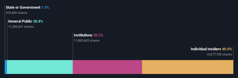 TSE:4194 Ownership Breakdown as at Jun 2024