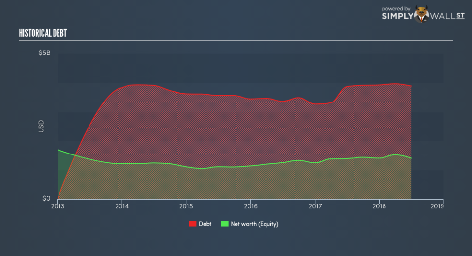 NYSE:AXTA Historical Debt September 5th 18