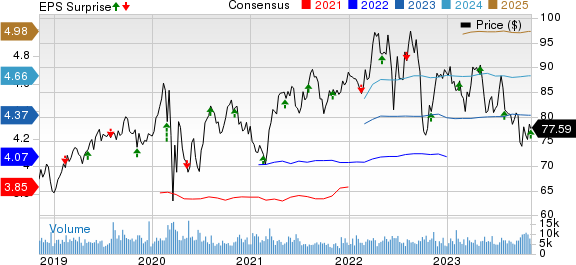 Ameren Corporation Price, Consensus and EPS Surprise