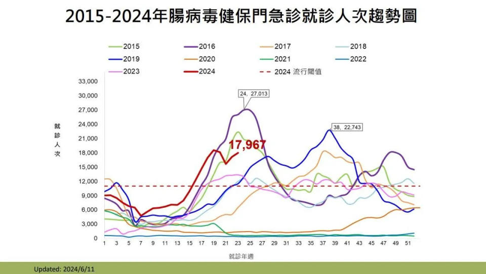 <strong>2015-2024年腸病毒健保門急診就診人次趨勢圖。（圖／疾管署）</strong>