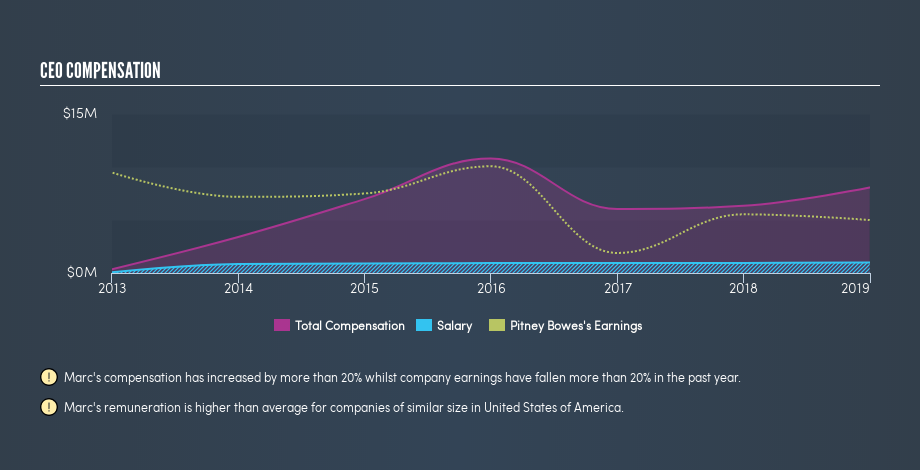 NYSE:PBI CEO Compensation, June 5th 2019