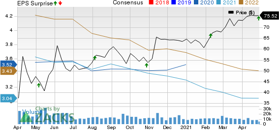 Welltower Inc. Price, Consensus and EPS Surprise