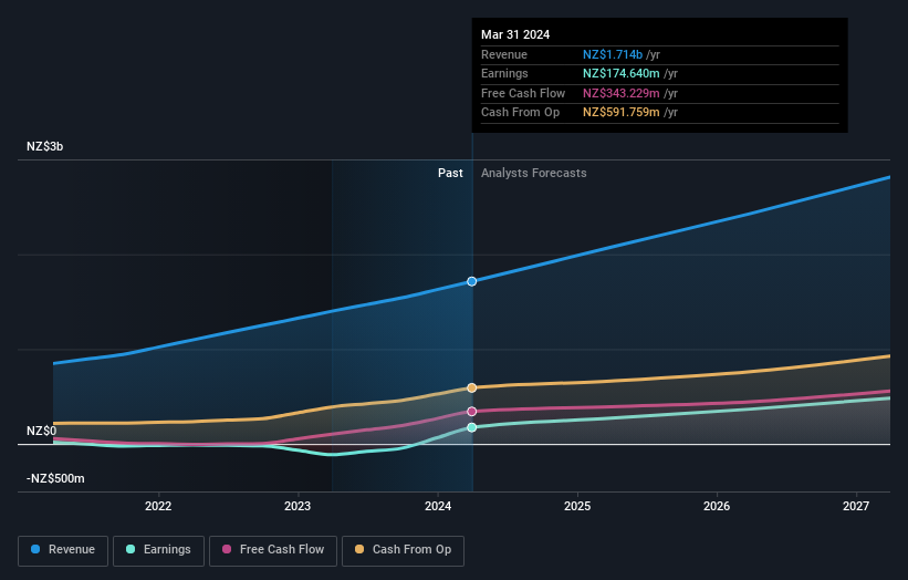 earnings-and-revenue-growth