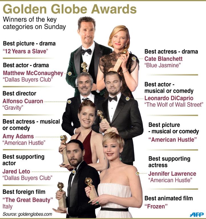 Graphic showing winners in key categories at the 71st annual Golden Globes on Sunday