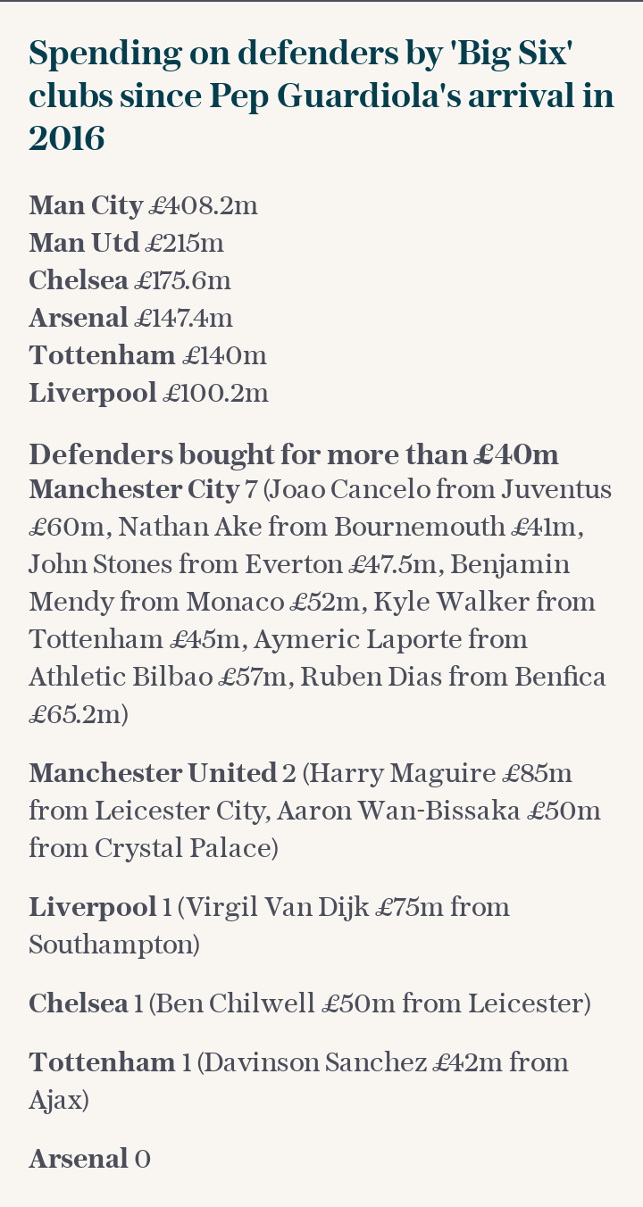 Spending on defenders by 'Big Six' clubs since Pep Guardiola's arrival in 2016