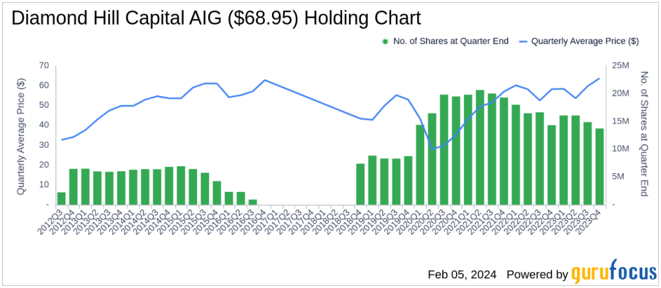 Truist Financial Corp Sees Significant Reduction by Diamond Hill Capital in Q4 2023