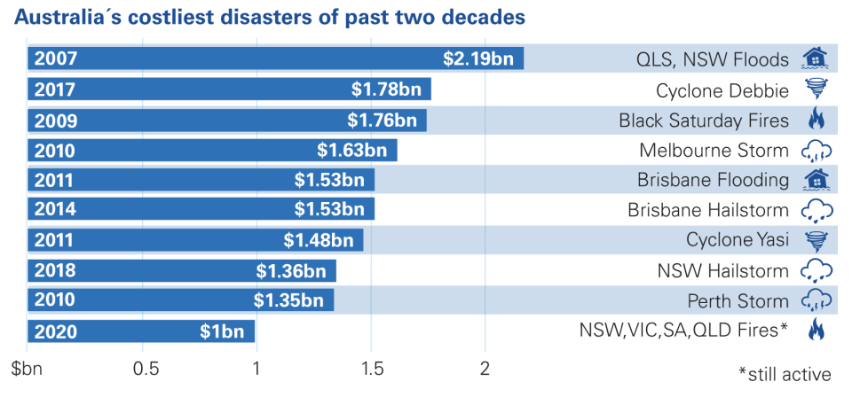 Source: Moody's Analytics via KPMG.