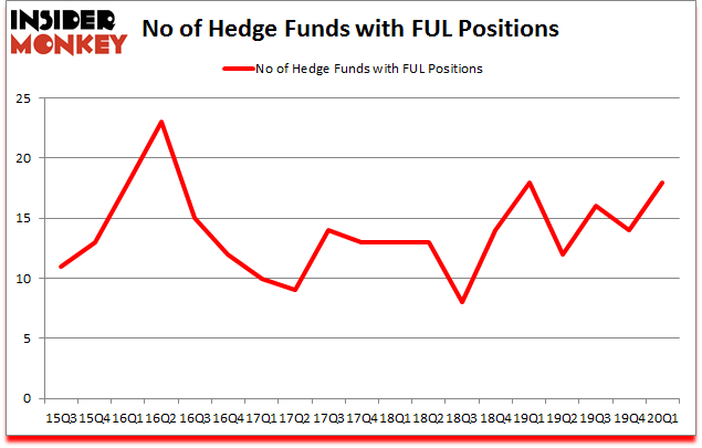 Is FUL A Good Stock To Buy?