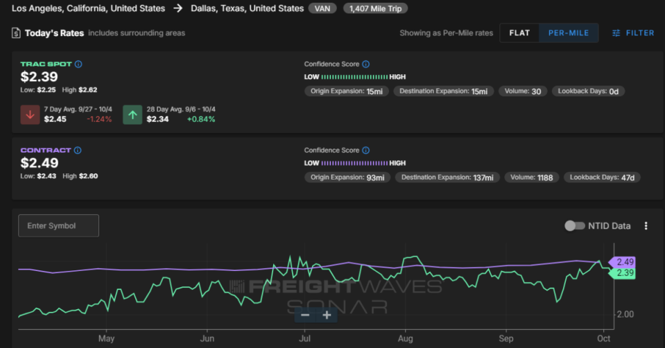 <em>SONAR: FreightWaves TRAC rate from Los Angeles to Dallas.</em><br><strong><em>To learn more about FreightWaves TRAC, </em></strong><a href="https://sonar.freightwaves.com/freightwaves-trac-trusted-rate-assessment-consortium" rel="nofollow noopener" target="_blank" data-ylk="slk:click here;elm:context_link;itc:0;sec:content-canvas" class="link "><strong><em>click here</em></strong></a><strong><em>.</em></strong>