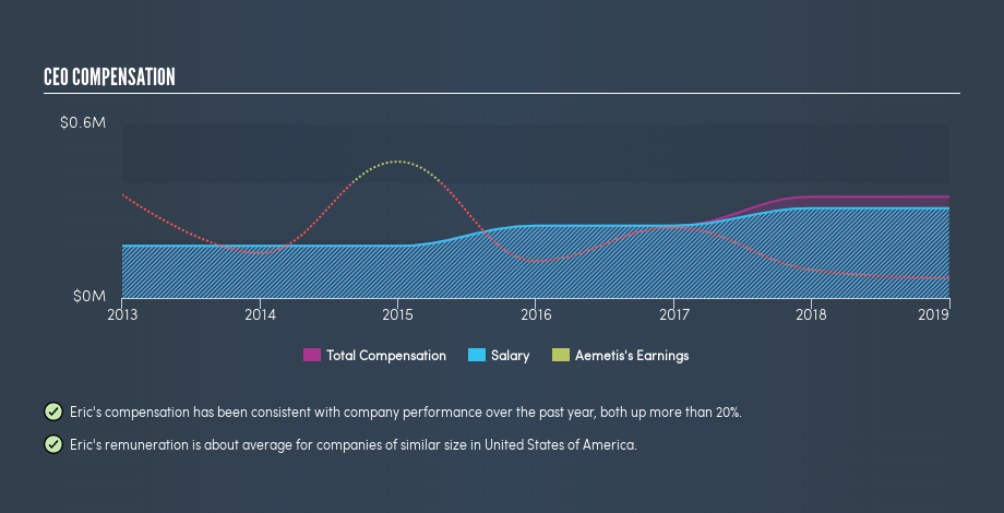 NasdaqGM:AMTX CEO Compensation, May 24th 2019
