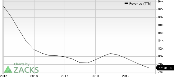 International Business Machines Corporation Revenue (TTM)