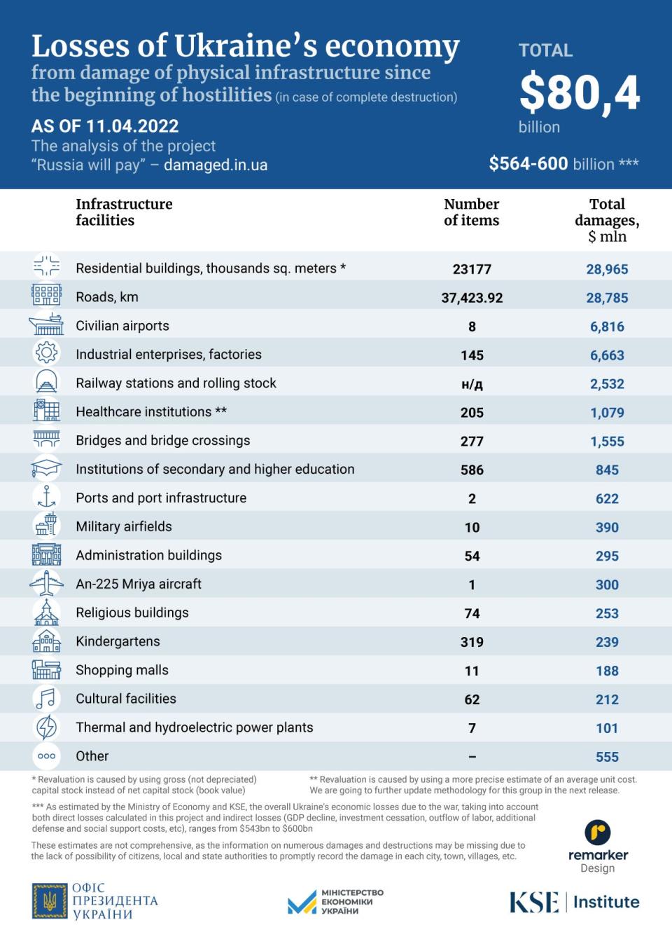 Table showing damage that Russia's invasion did to Ukraine's infrastructure