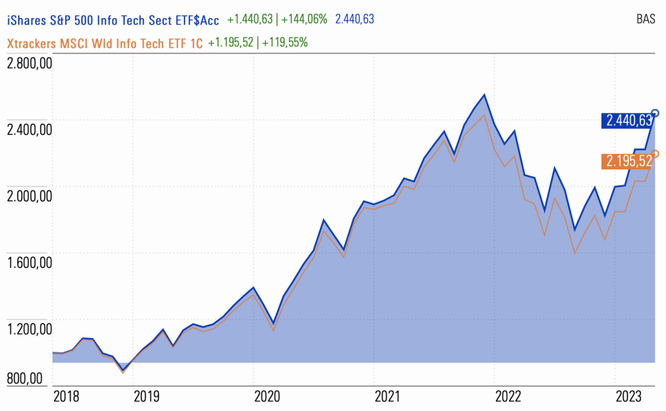 Fondos y ETFs para invertir en un sector que marca tendencia: TECNOLOGÍA