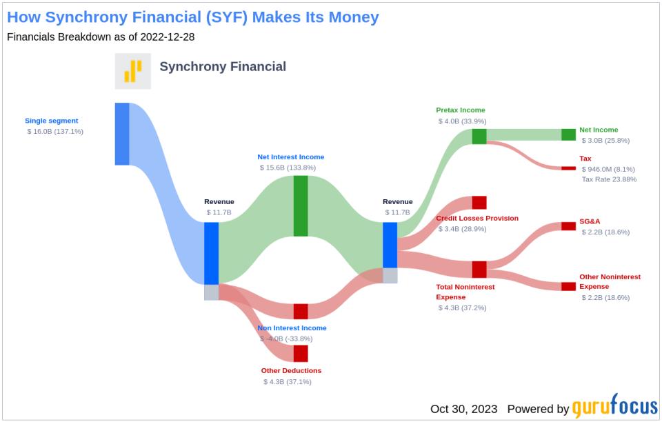 Synchrony Financial's Dividend Analysis