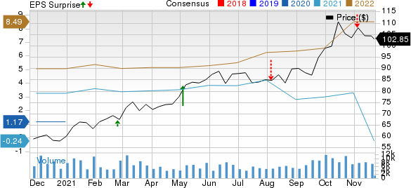 Cheniere Energy, Inc. Price, Consensus and EPS Surprise