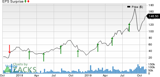 Roku, Inc. Price and EPS Surprise