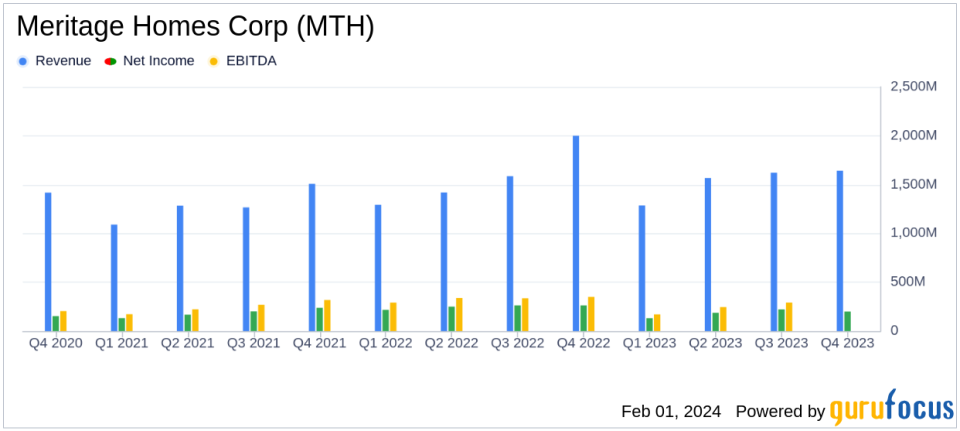 Meritage Homes Corp (MTH) Reports Q4 and Full Year 2023 Earnings: A Mixed Bag of Growth and Challenges