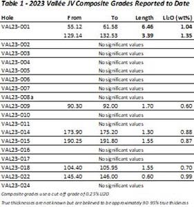 Vallee JV Composite Grades Reported to Date