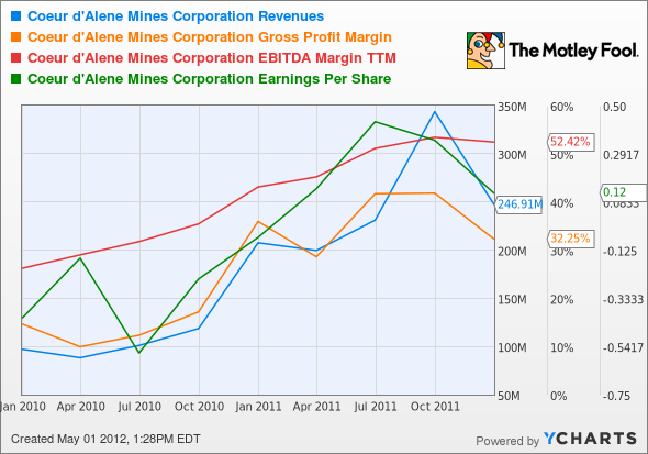 CDE Revenues Chart