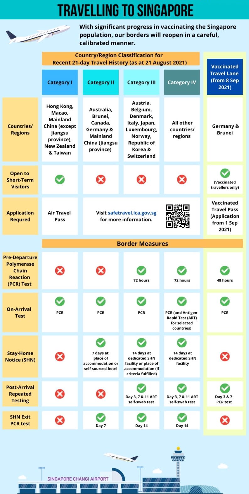 Easing of entry into Singapore rules for overseas travellers. (INFOGRAPHIC: Civil Aviation Authority of Singapore)