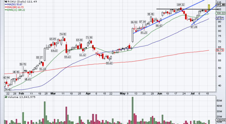 top stock trades for ROKU