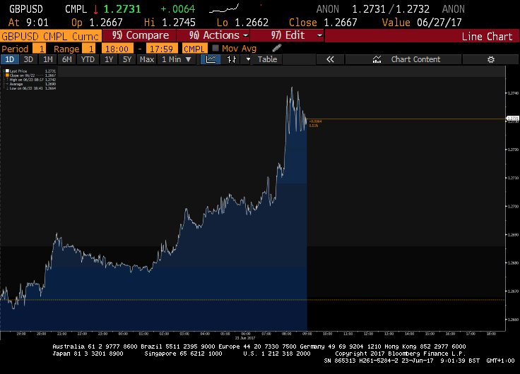 GBP  - Credit: Bloomberg