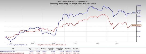 Focus on restructuring, AUV improvement and acquisitions anticipated to drive Armstrong World's (AWI) near-term performance.