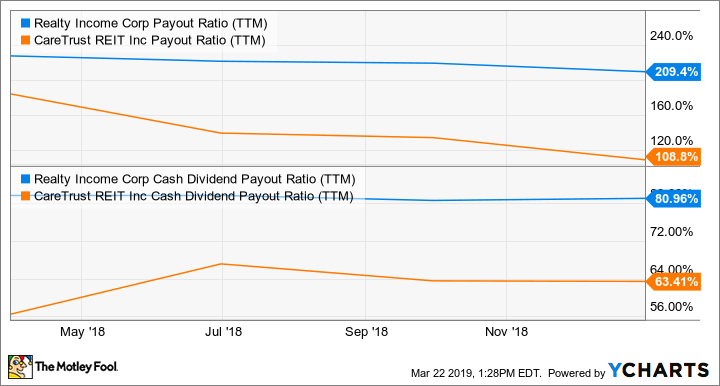 O Payout Ratio (TTM) Chart