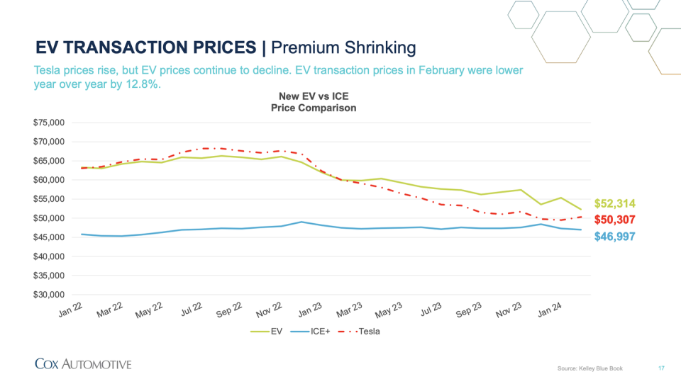 q1 24 ev transaction prices chart, line chart