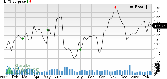 Diamondback Energy, Inc. Price and EPS Surprise