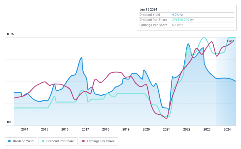 TSE:8075 Dividend History as at Jun 2024