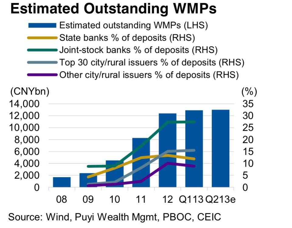 China WMP outstanding