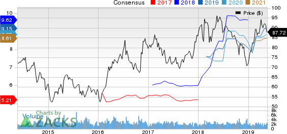 Reliance Steel & Aluminum Co. Price and Consensus