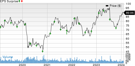 Omnicom Group Inc. Price and EPS Surprise