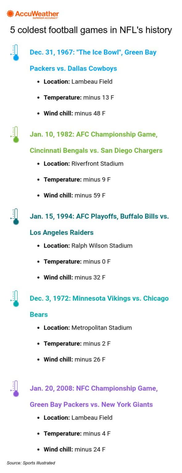 The 5 coldest games in NFL history