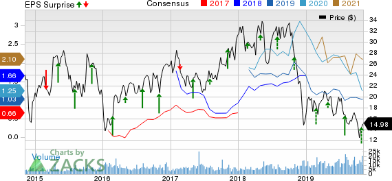 Matador Resources Company Price, Consensus and EPS Surprise