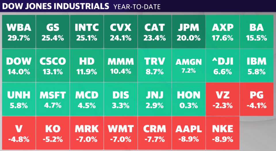 A YFi Interactive heat map of the Dow Jones Industrial Average components reveals that stocks in the value and cyclical sectors are holding the biggest gains, as tech names stumble (with the notable exception of Intel).