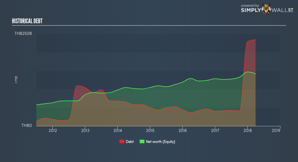 SGX:Y92 Historical Debt June 22nd 18