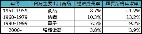 資料來源：Bloomberg、中國民國統計資訊網、經濟部國際貿易局，「鉅亨買基金」整理，資料日期：2023/4/25。