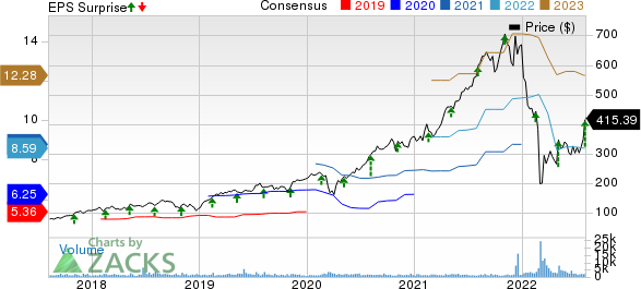 EPAM Systems, Inc. Price, Consensus and EPS Surprise