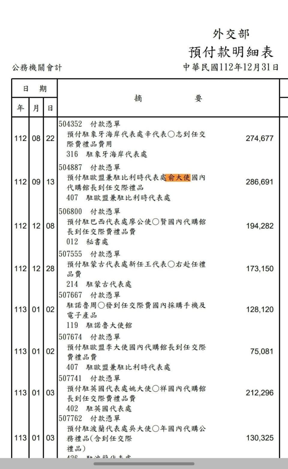 俞大㵢在歐盟時期到任交際品採購費28萬6691元台幣。翻攝游淑慧臉書