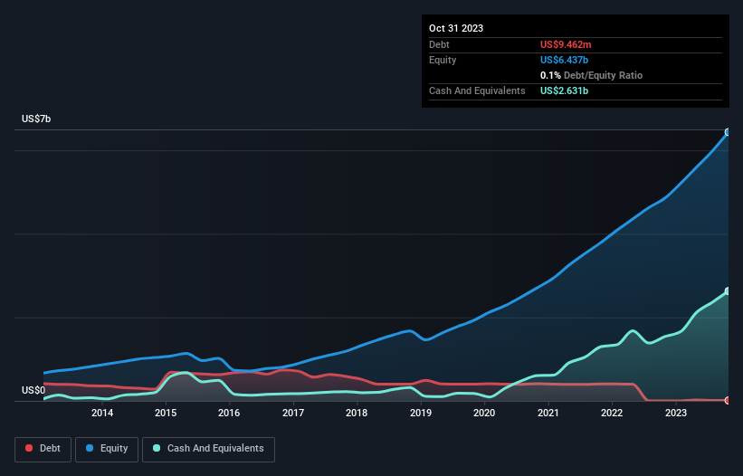 debt-equity-history-analysis