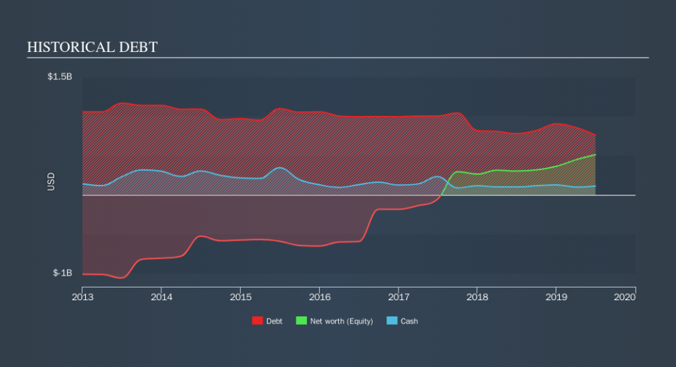 NYSE:MTOR Historical Debt, October 24th 2019