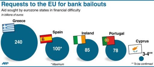 Graph showing the bank bailout requests submitted to the EU