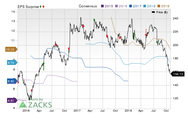 Martin Marietta (MLM) doesn't possess the right combination of the two key ingredients for a likely earnings beat in its upcoming report. Get prepared with the key expectations.