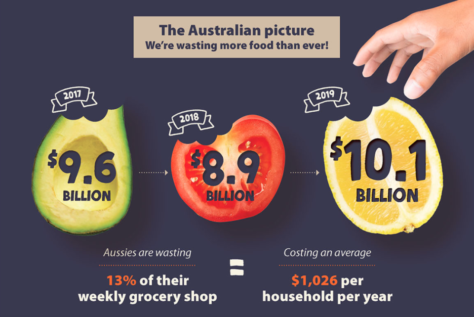 Pictured is a Rabobank graph showing food wastage has grown from $9.6b in 2017 to $10.1 in 2019. 