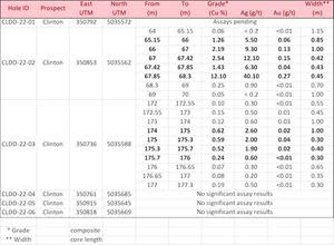 Clinton Assays Results